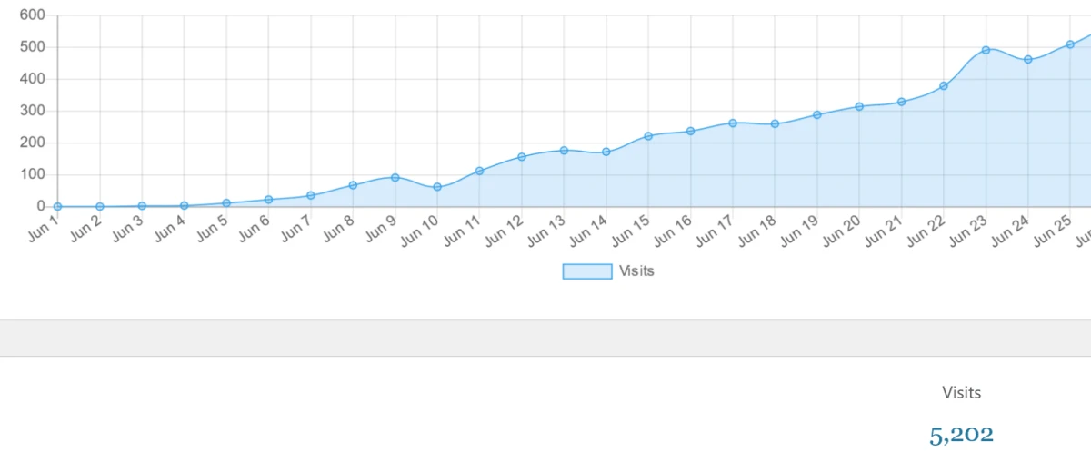 Traffic Goliath WordPress statistics