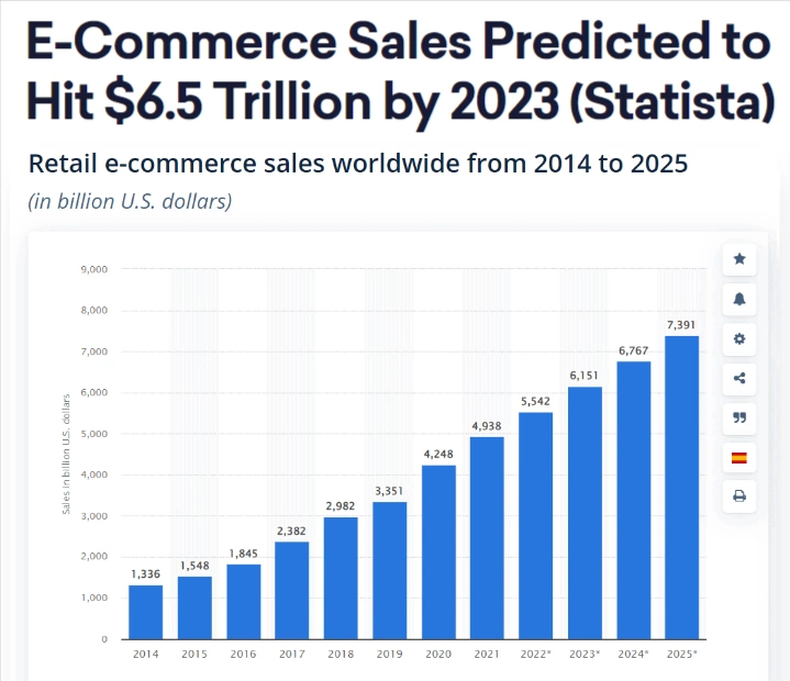 E-commerce sales predicted to hit $6.5 trillion by 2023 (Statista)